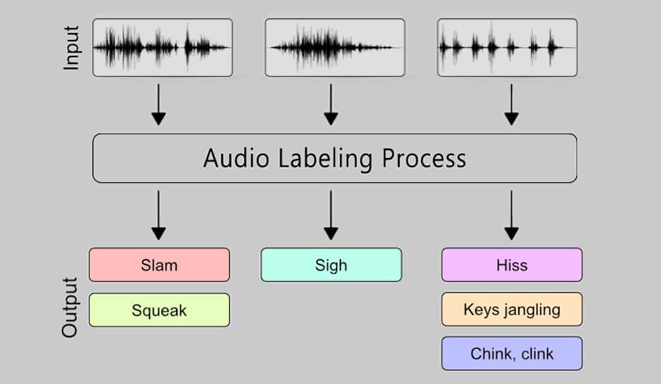 Audio Annotation at BPO.MP